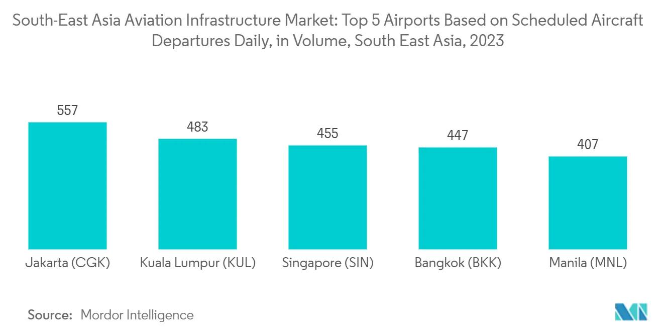South-East Asia <b>Aviation Infrastructure</b> Market Size & Share ...