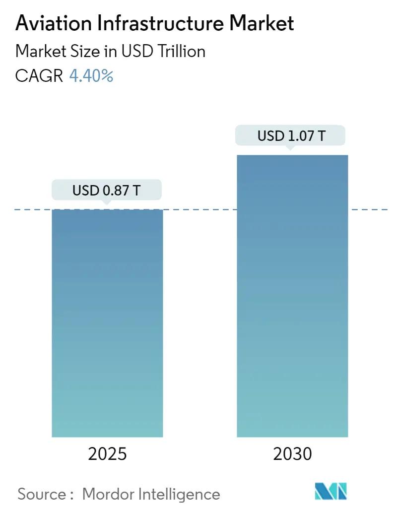 <b>Aviation Infrastructure</b> Market - Size, Share & Companies